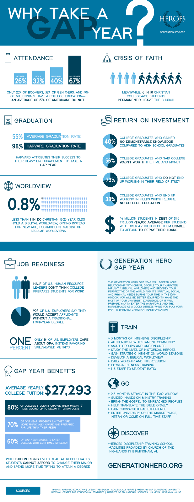 Gap Year Infographic